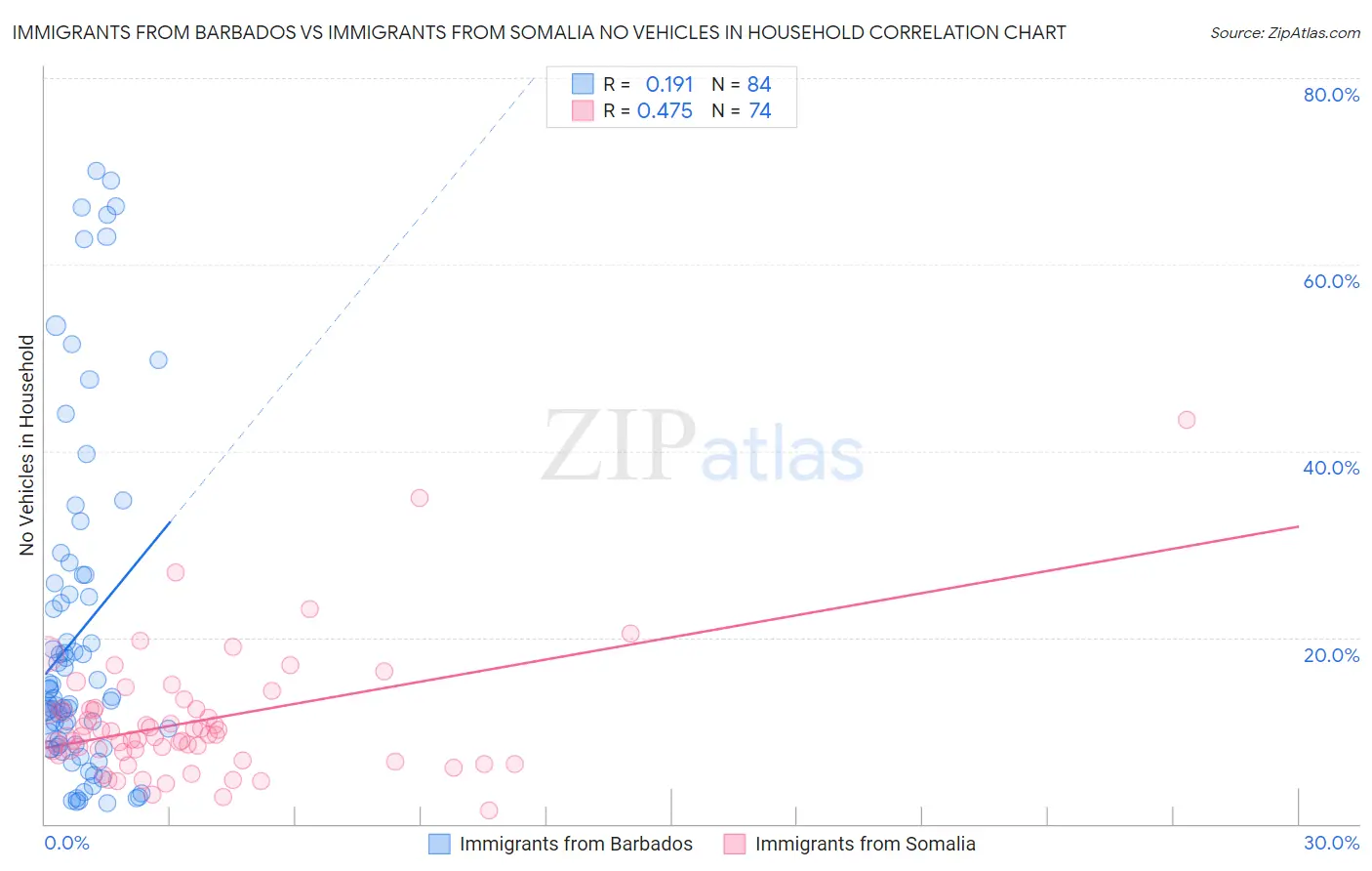 Immigrants from Barbados vs Immigrants from Somalia No Vehicles in Household
