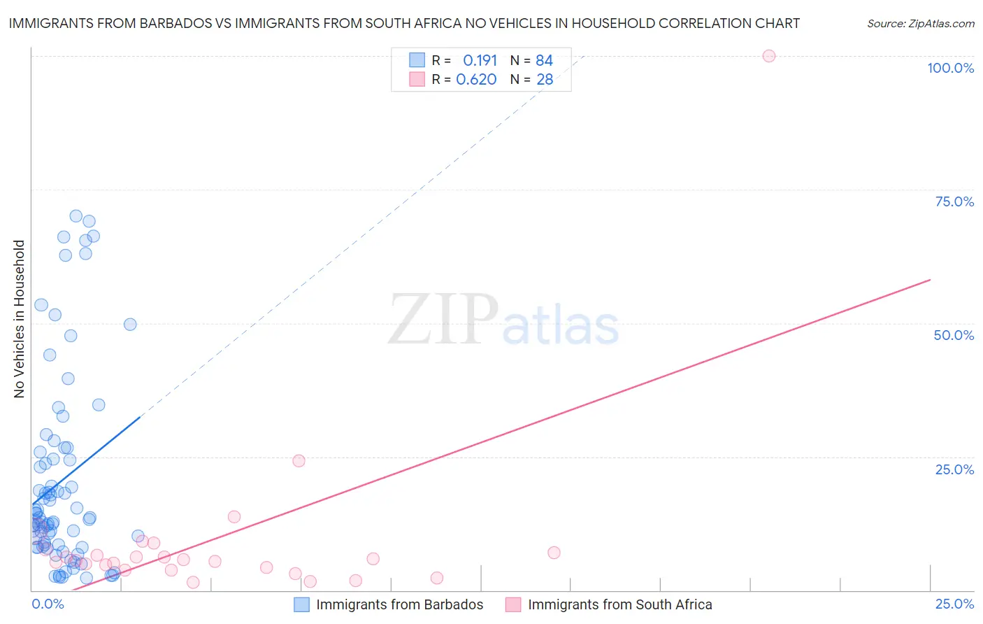Immigrants from Barbados vs Immigrants from South Africa No Vehicles in Household