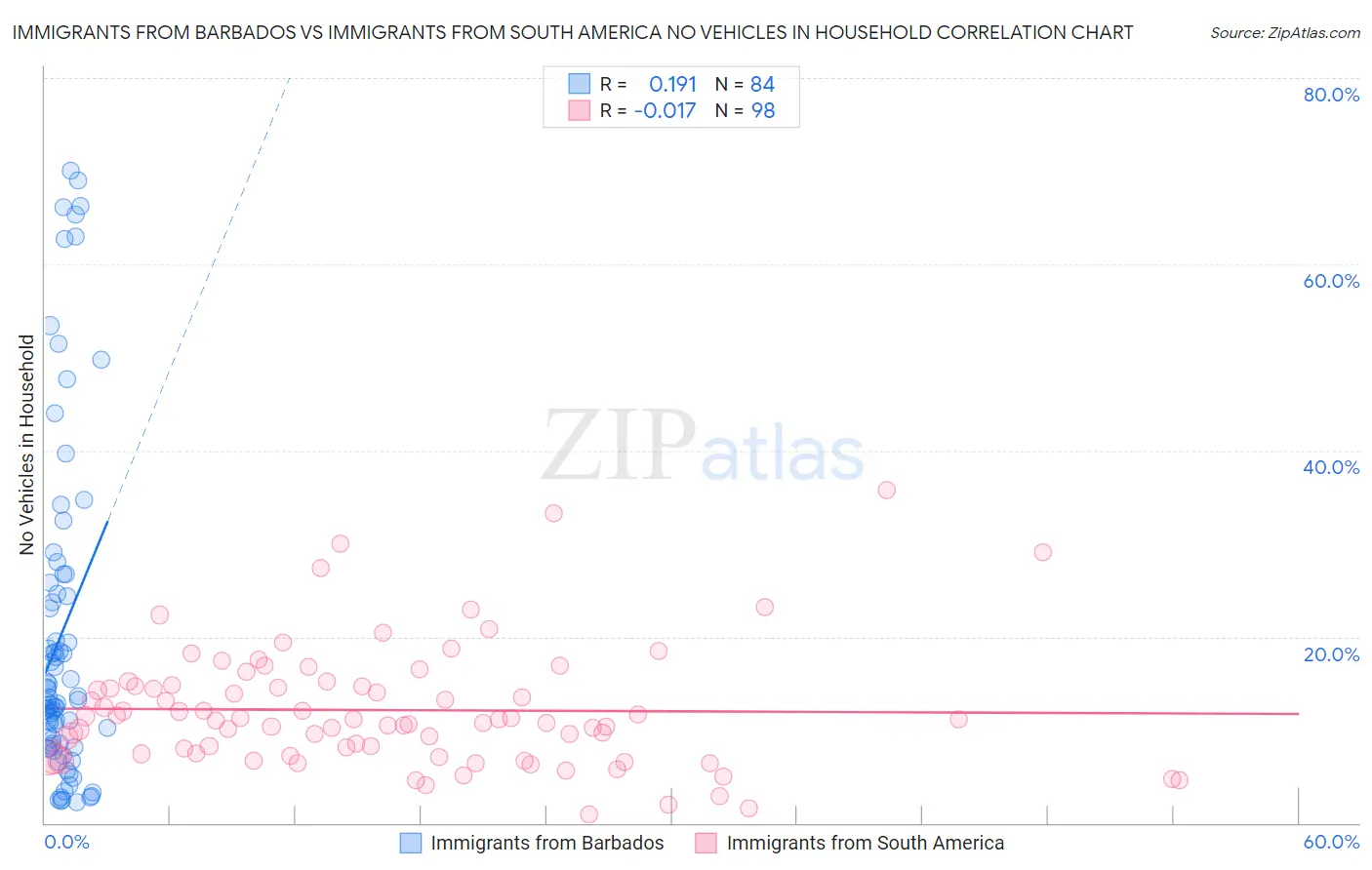 Immigrants from Barbados vs Immigrants from South America No Vehicles in Household