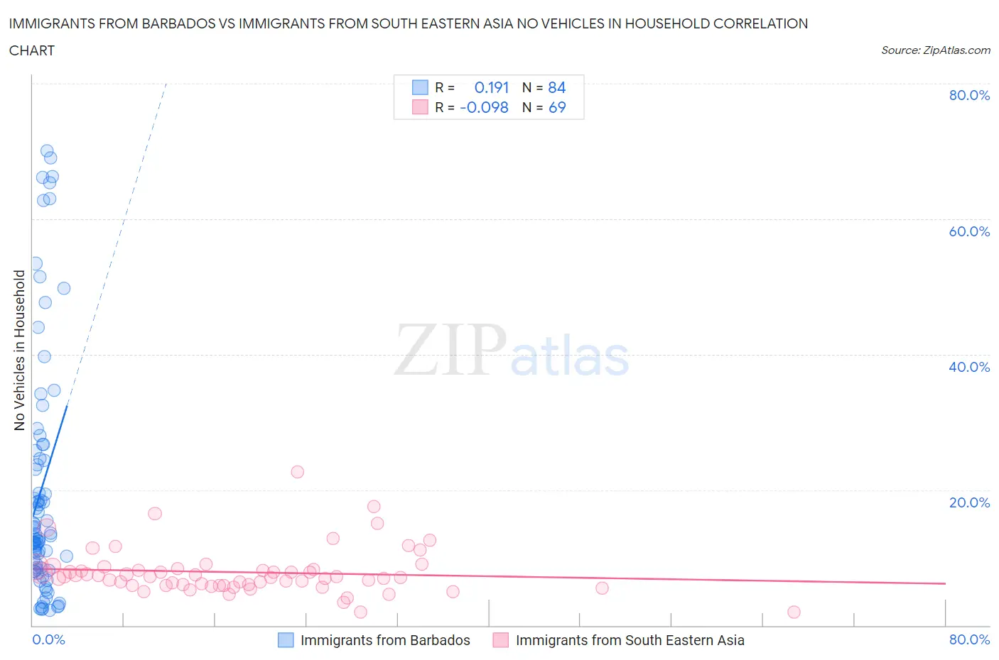 Immigrants from Barbados vs Immigrants from South Eastern Asia No Vehicles in Household