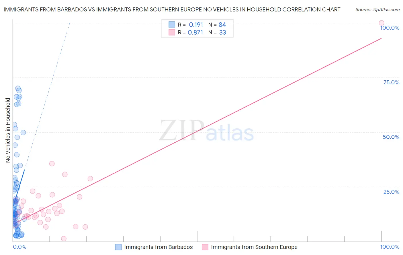 Immigrants from Barbados vs Immigrants from Southern Europe No Vehicles in Household