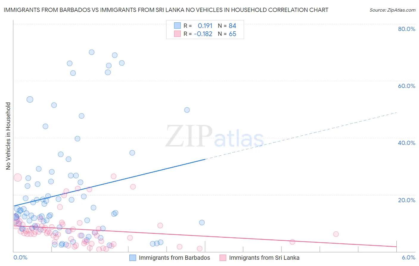 Immigrants from Barbados vs Immigrants from Sri Lanka No Vehicles in Household