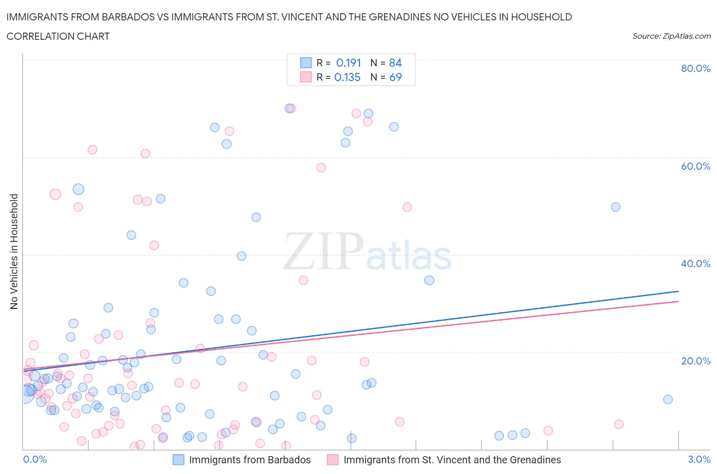 Immigrants from Barbados vs Immigrants from St. Vincent and the Grenadines No Vehicles in Household