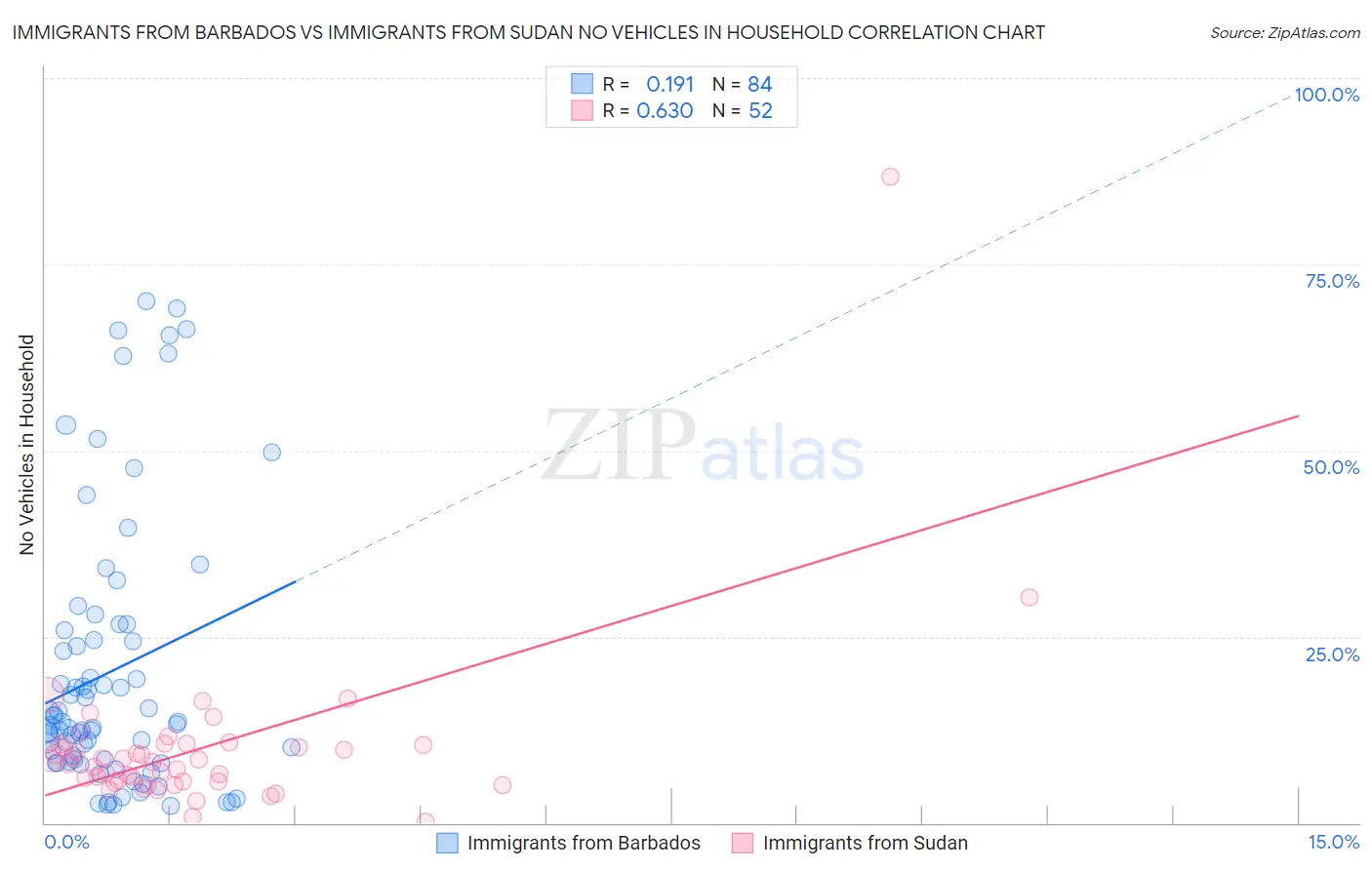 Immigrants from Barbados vs Immigrants from Sudan No Vehicles in Household