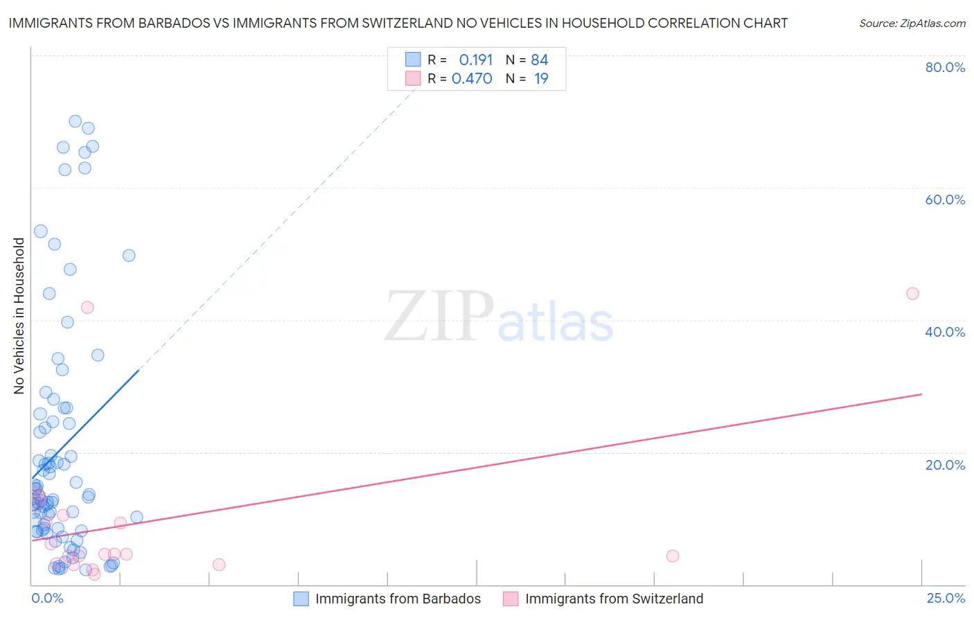 Immigrants from Barbados vs Immigrants from Switzerland No Vehicles in Household