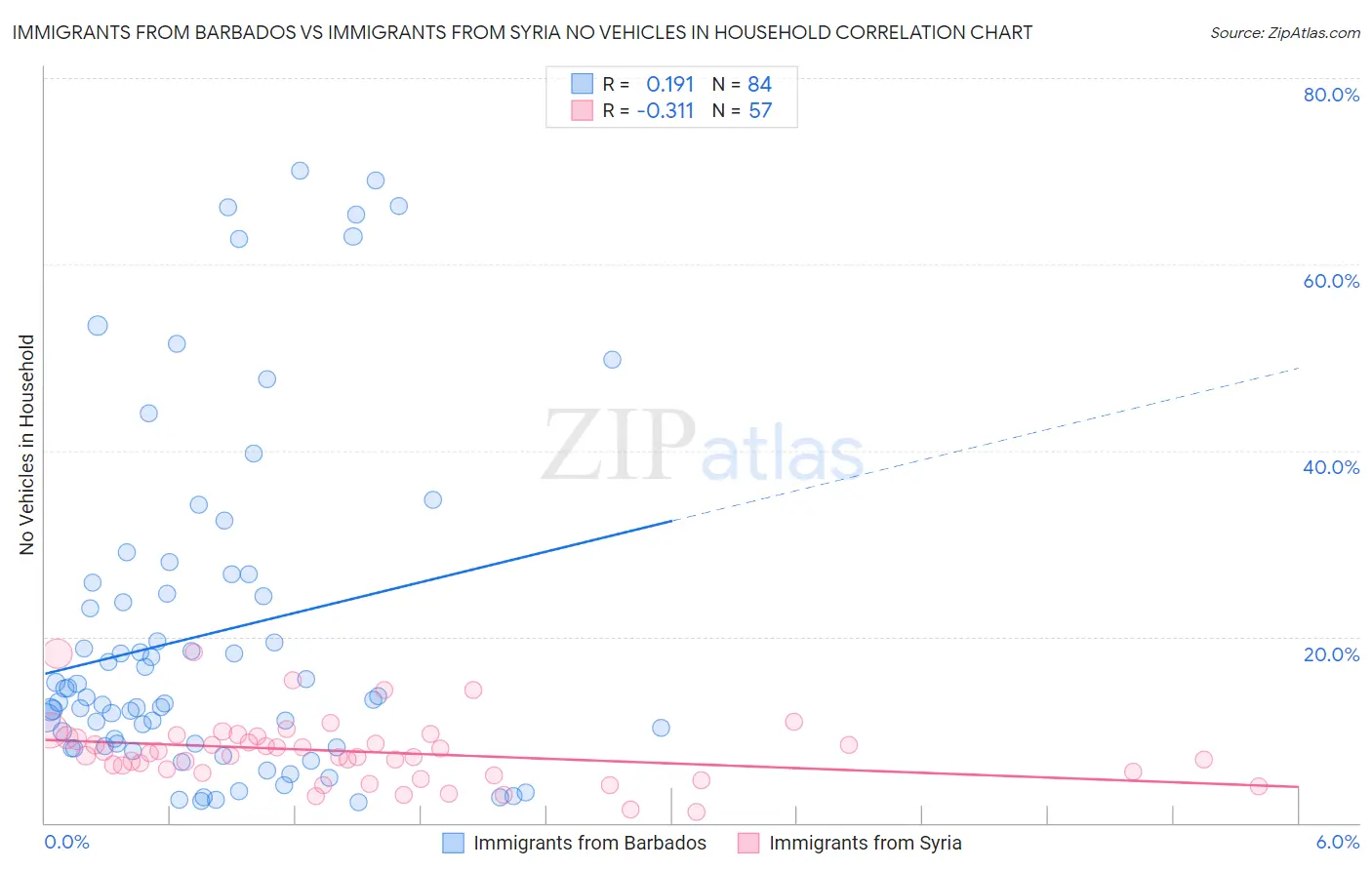 Immigrants from Barbados vs Immigrants from Syria No Vehicles in Household