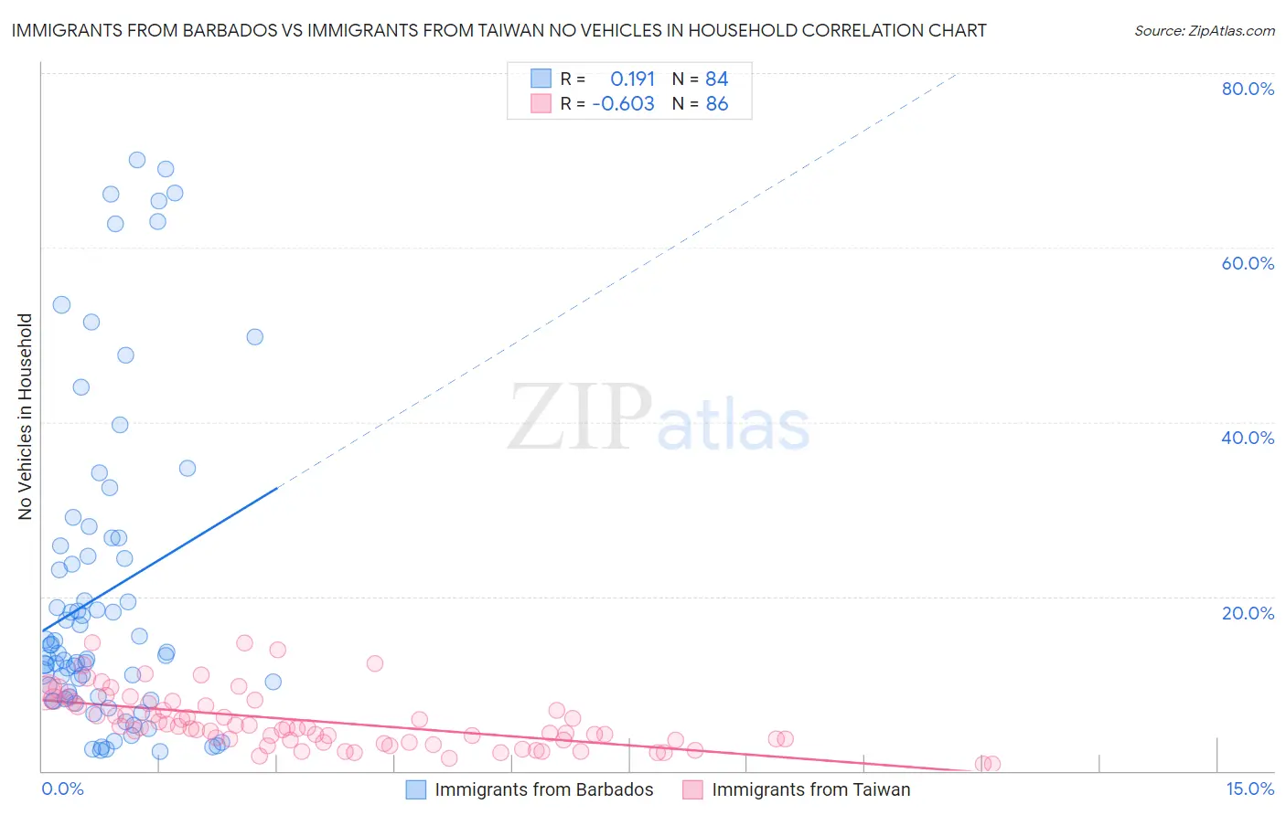 Immigrants from Barbados vs Immigrants from Taiwan No Vehicles in Household