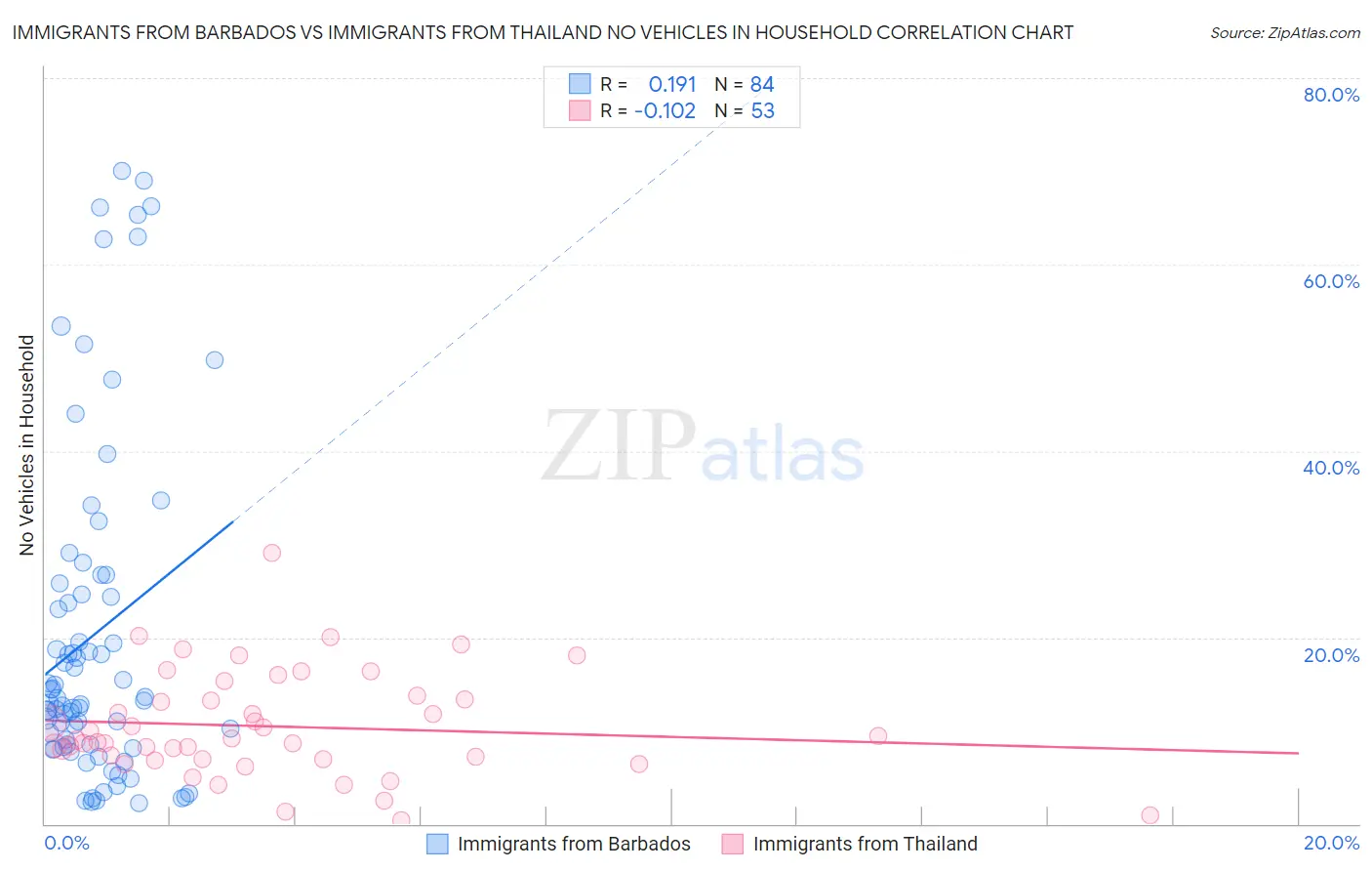 Immigrants from Barbados vs Immigrants from Thailand No Vehicles in Household