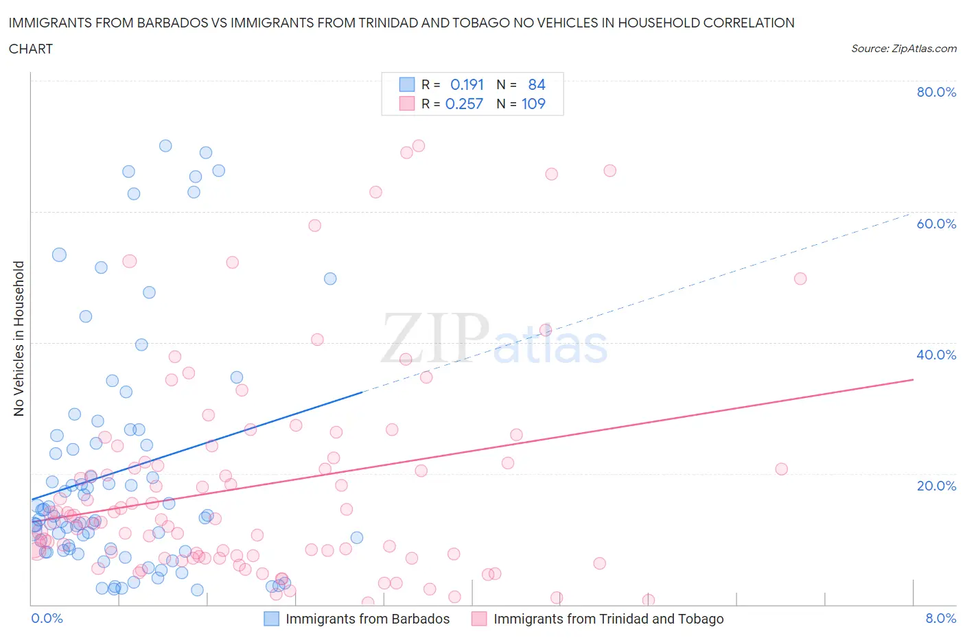 Immigrants from Barbados vs Immigrants from Trinidad and Tobago No Vehicles in Household