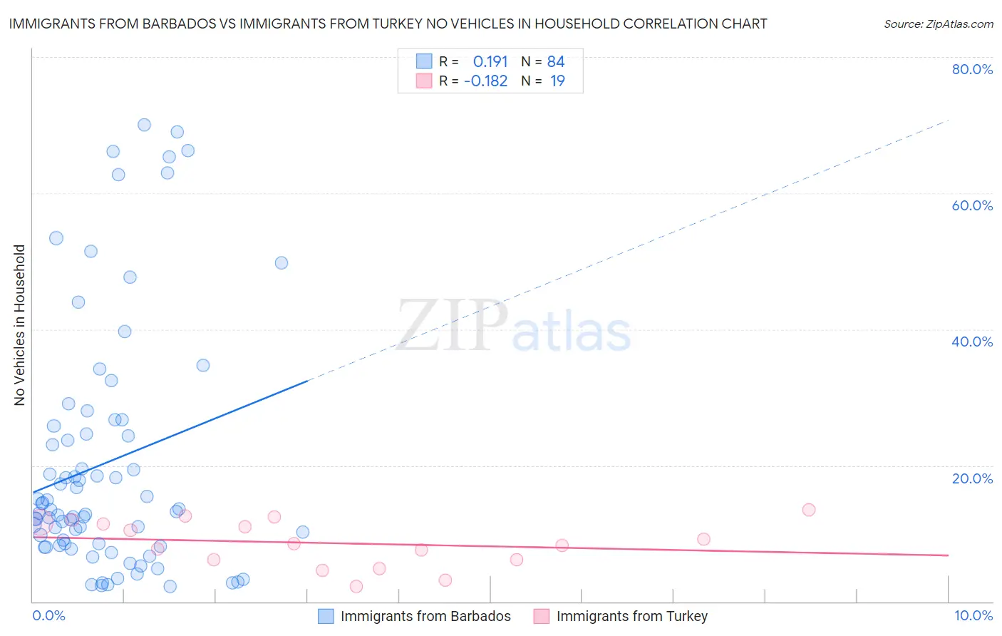 Immigrants from Barbados vs Immigrants from Turkey No Vehicles in Household