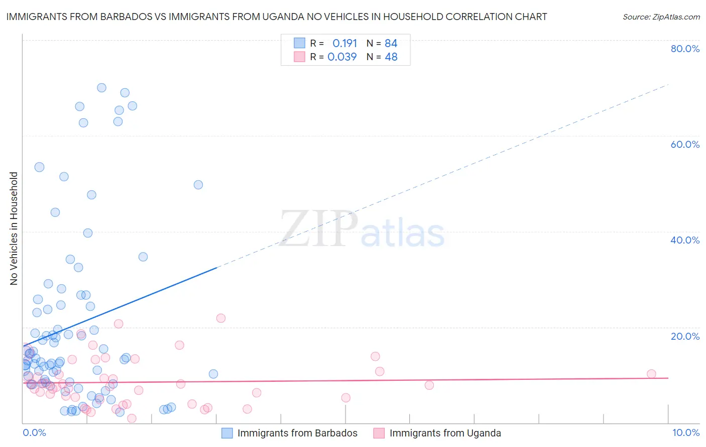 Immigrants from Barbados vs Immigrants from Uganda No Vehicles in Household