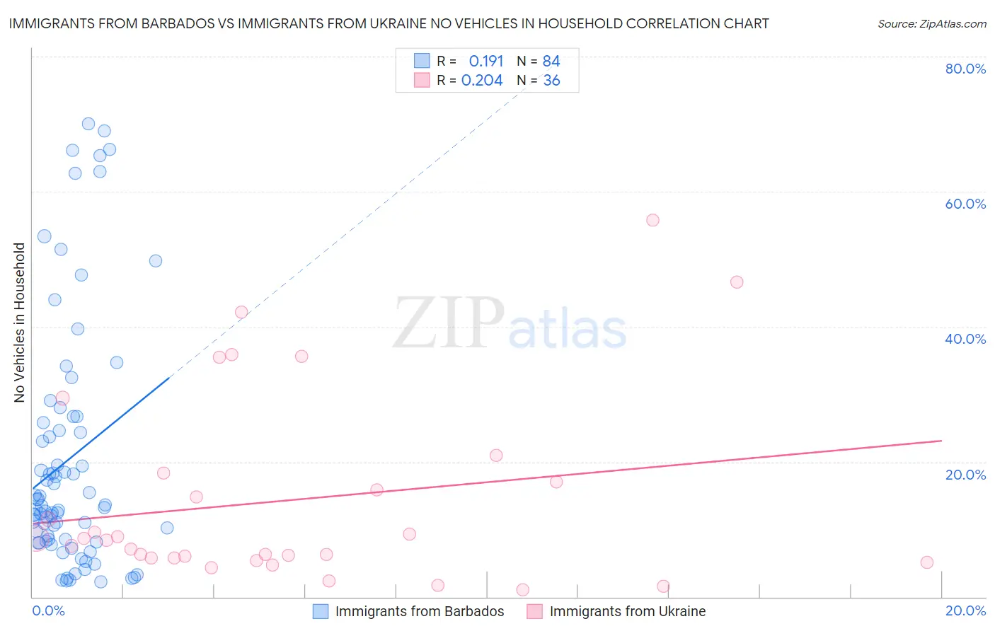 Immigrants from Barbados vs Immigrants from Ukraine No Vehicles in Household