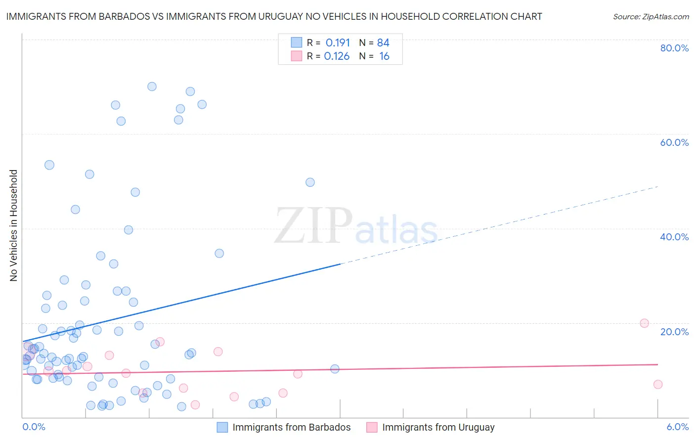 Immigrants from Barbados vs Immigrants from Uruguay No Vehicles in Household