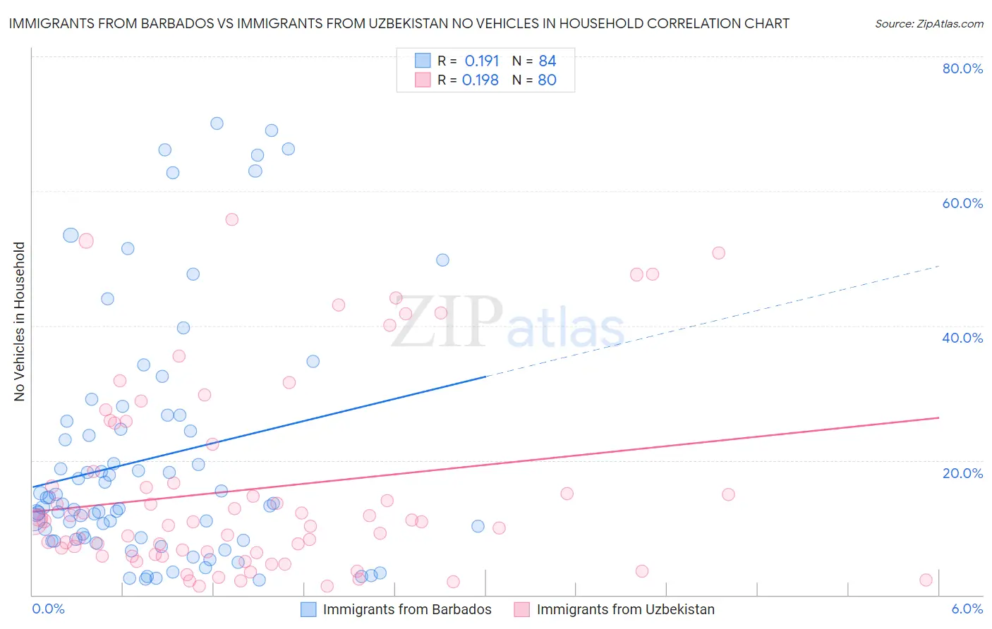 Immigrants from Barbados vs Immigrants from Uzbekistan No Vehicles in Household