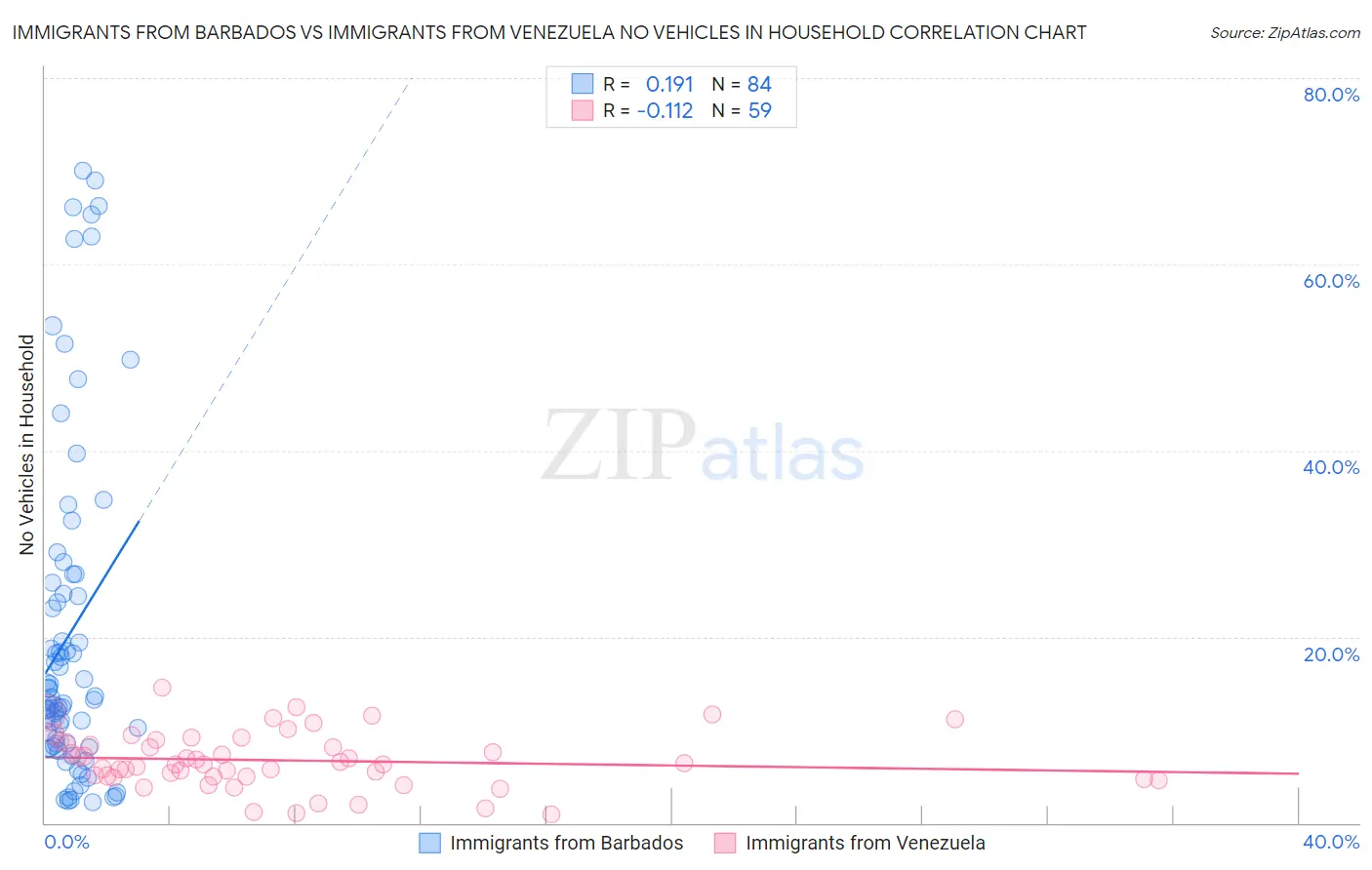 Immigrants from Barbados vs Immigrants from Venezuela No Vehicles in Household