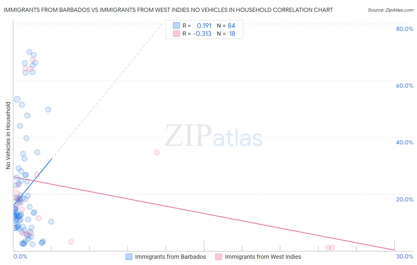 Immigrants from Barbados vs Immigrants from West Indies No Vehicles in Household