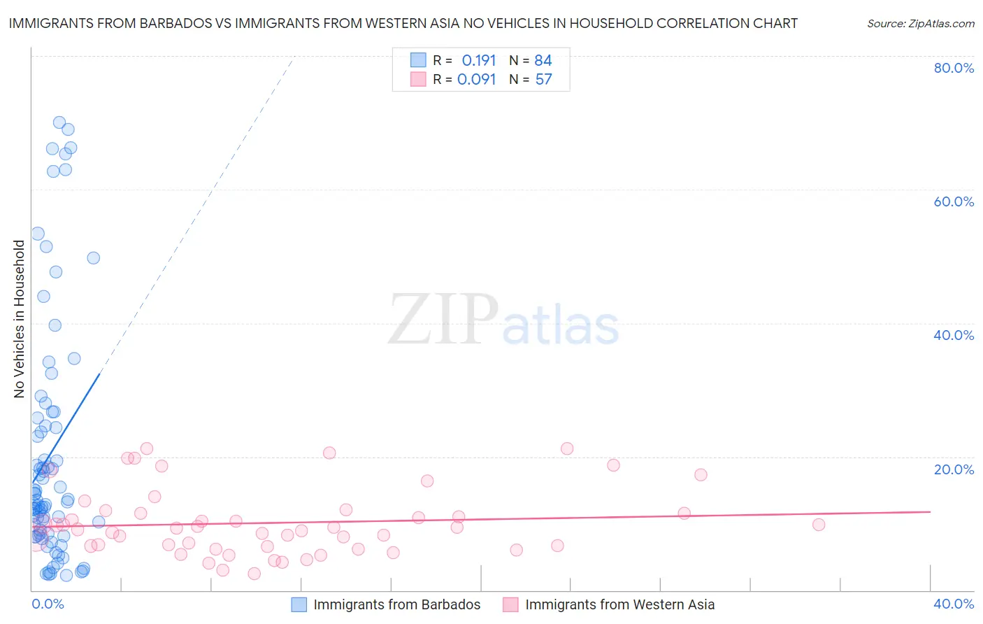 Immigrants from Barbados vs Immigrants from Western Asia No Vehicles in Household