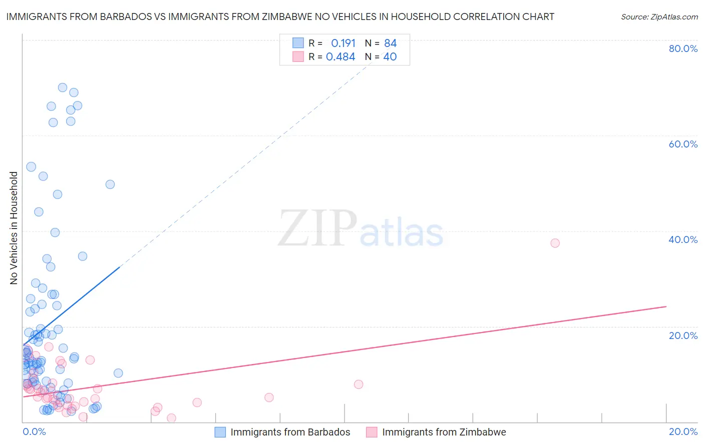 Immigrants from Barbados vs Immigrants from Zimbabwe No Vehicles in Household