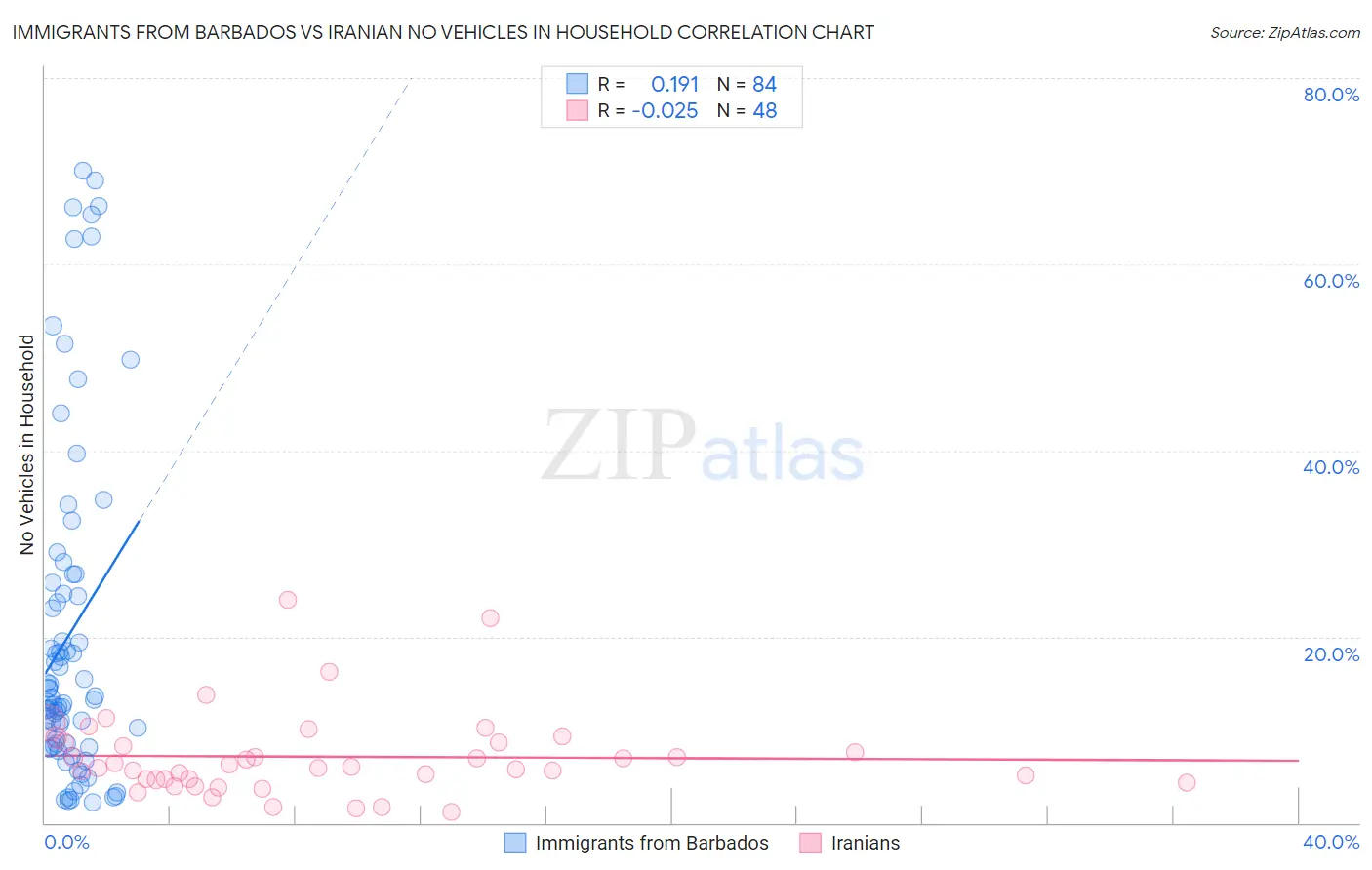 Immigrants from Barbados vs Iranian No Vehicles in Household