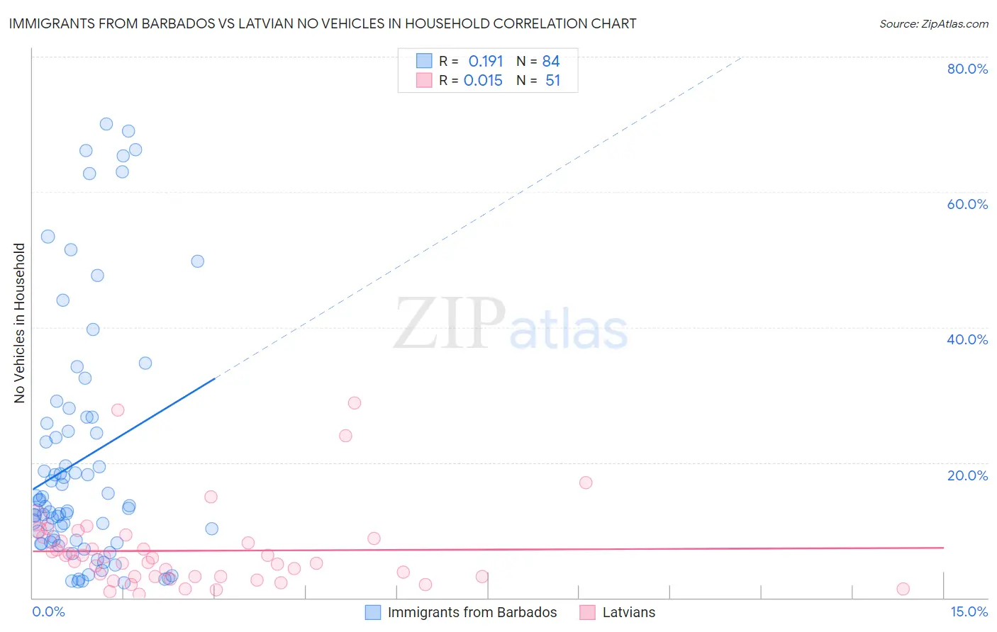 Immigrants from Barbados vs Latvian No Vehicles in Household