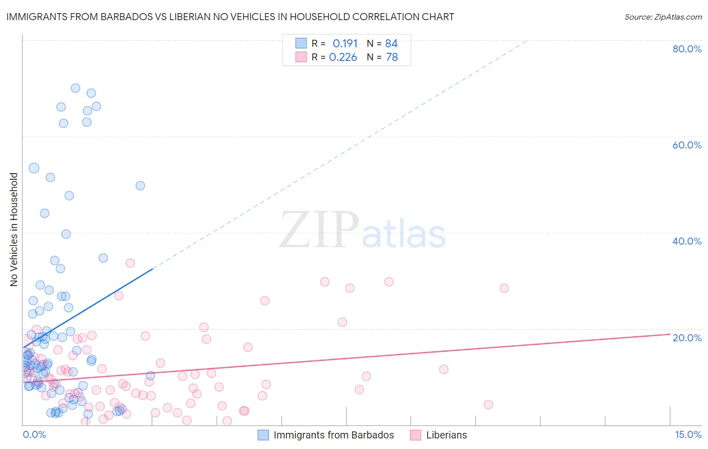 Immigrants from Barbados vs Liberian No Vehicles in Household