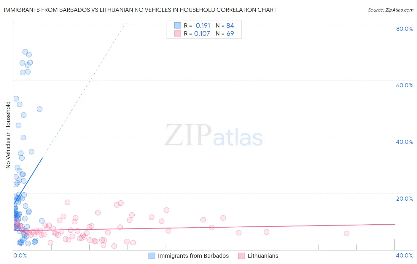 Immigrants from Barbados vs Lithuanian No Vehicles in Household