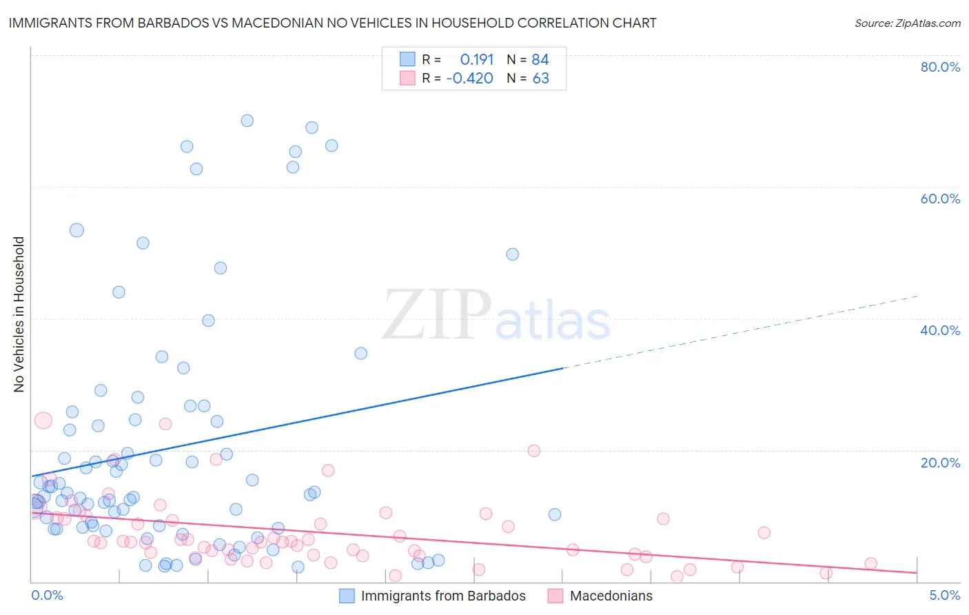 Immigrants from Barbados vs Macedonian No Vehicles in Household