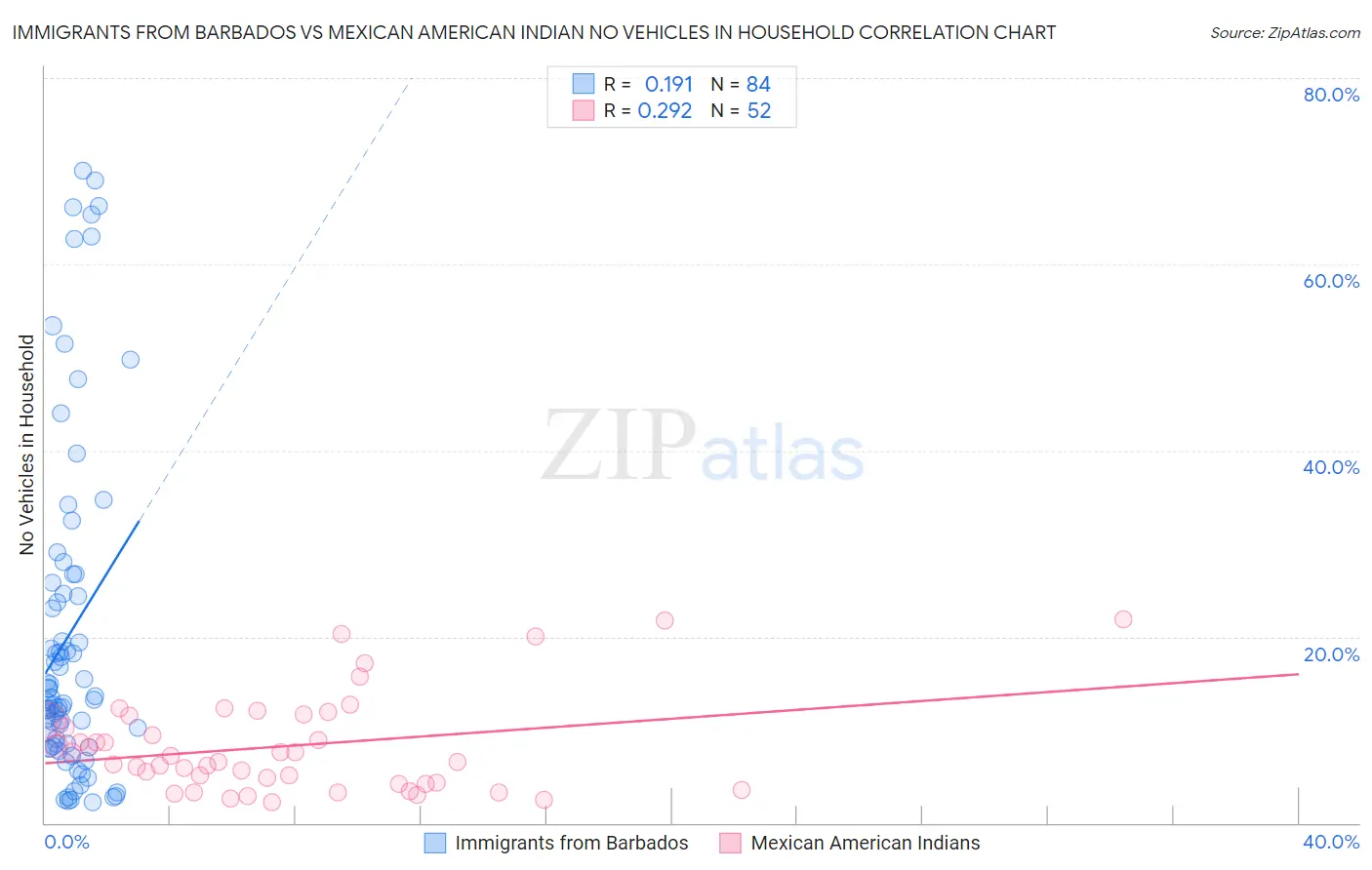 Immigrants from Barbados vs Mexican American Indian No Vehicles in Household