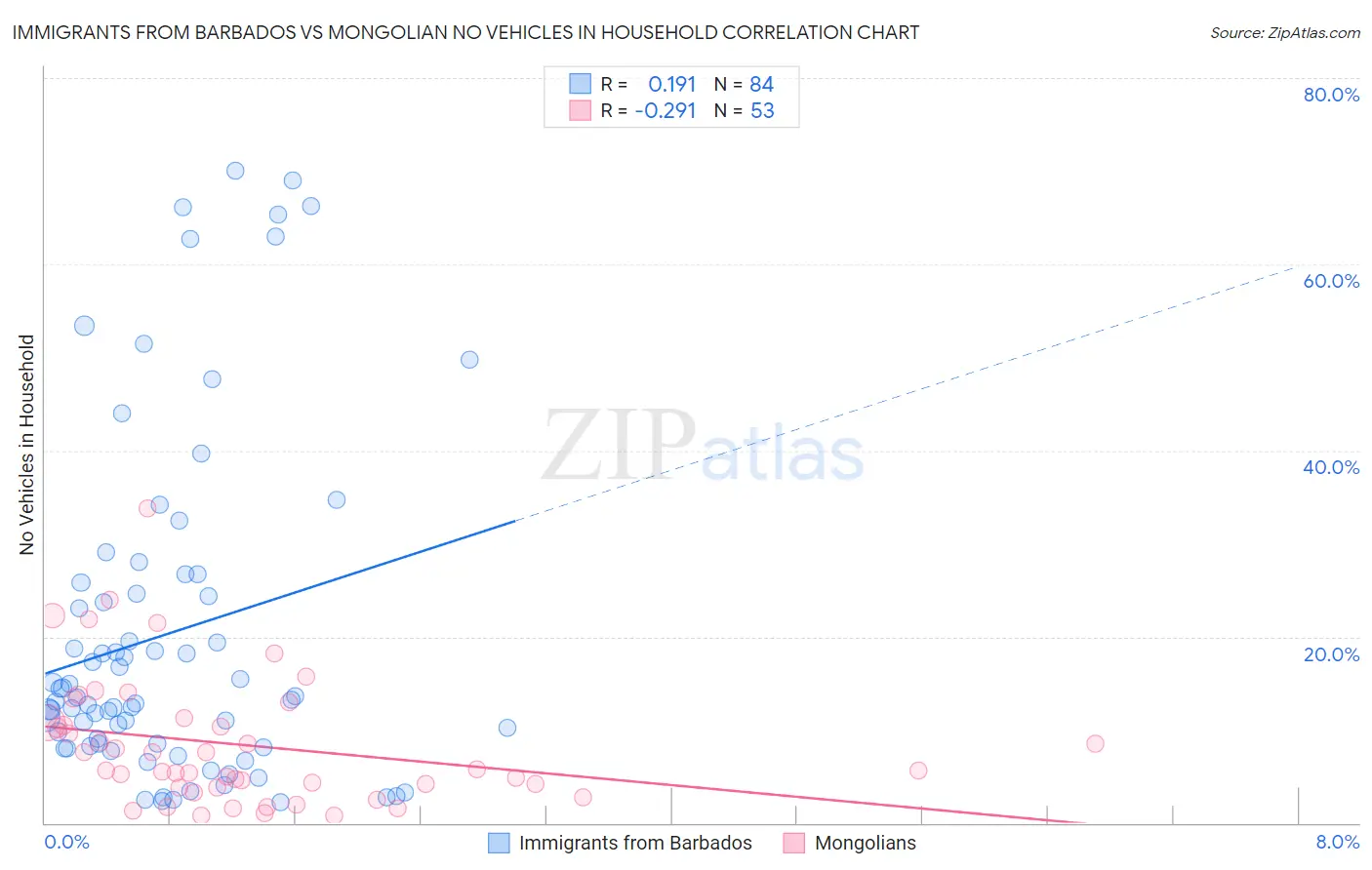 Immigrants from Barbados vs Mongolian No Vehicles in Household