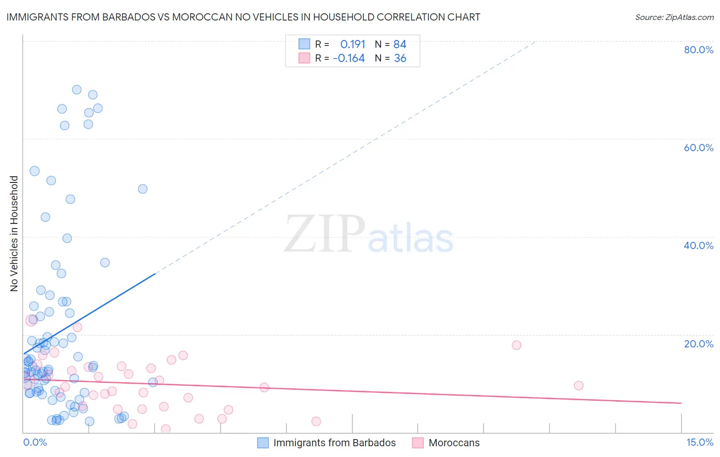 Immigrants from Barbados vs Moroccan No Vehicles in Household
