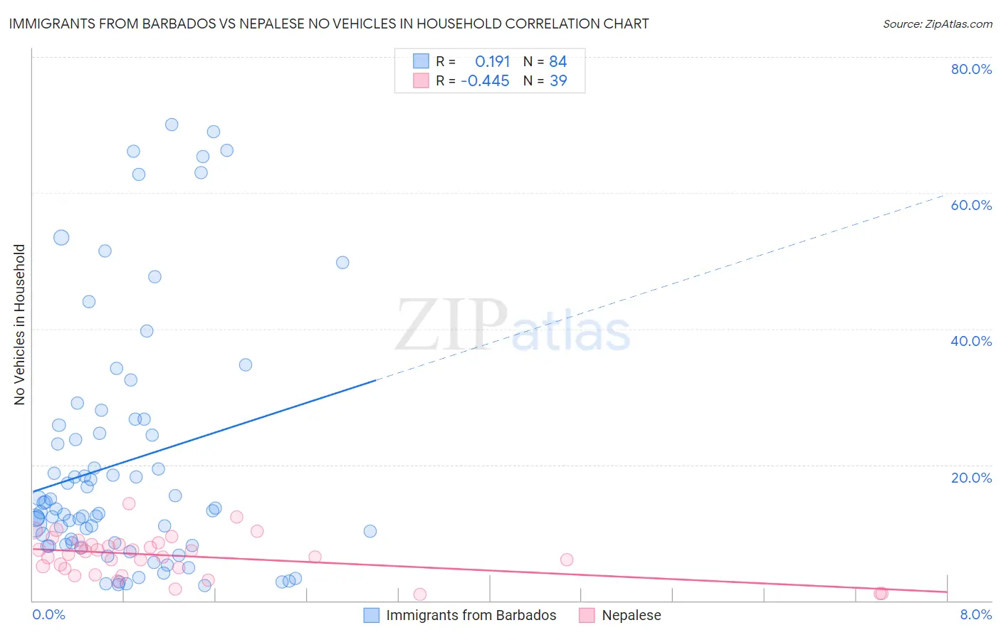 Immigrants from Barbados vs Nepalese No Vehicles in Household