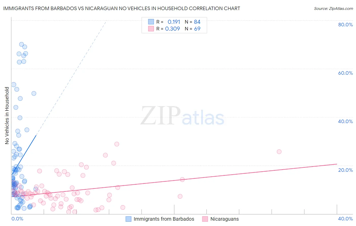 Immigrants from Barbados vs Nicaraguan No Vehicles in Household