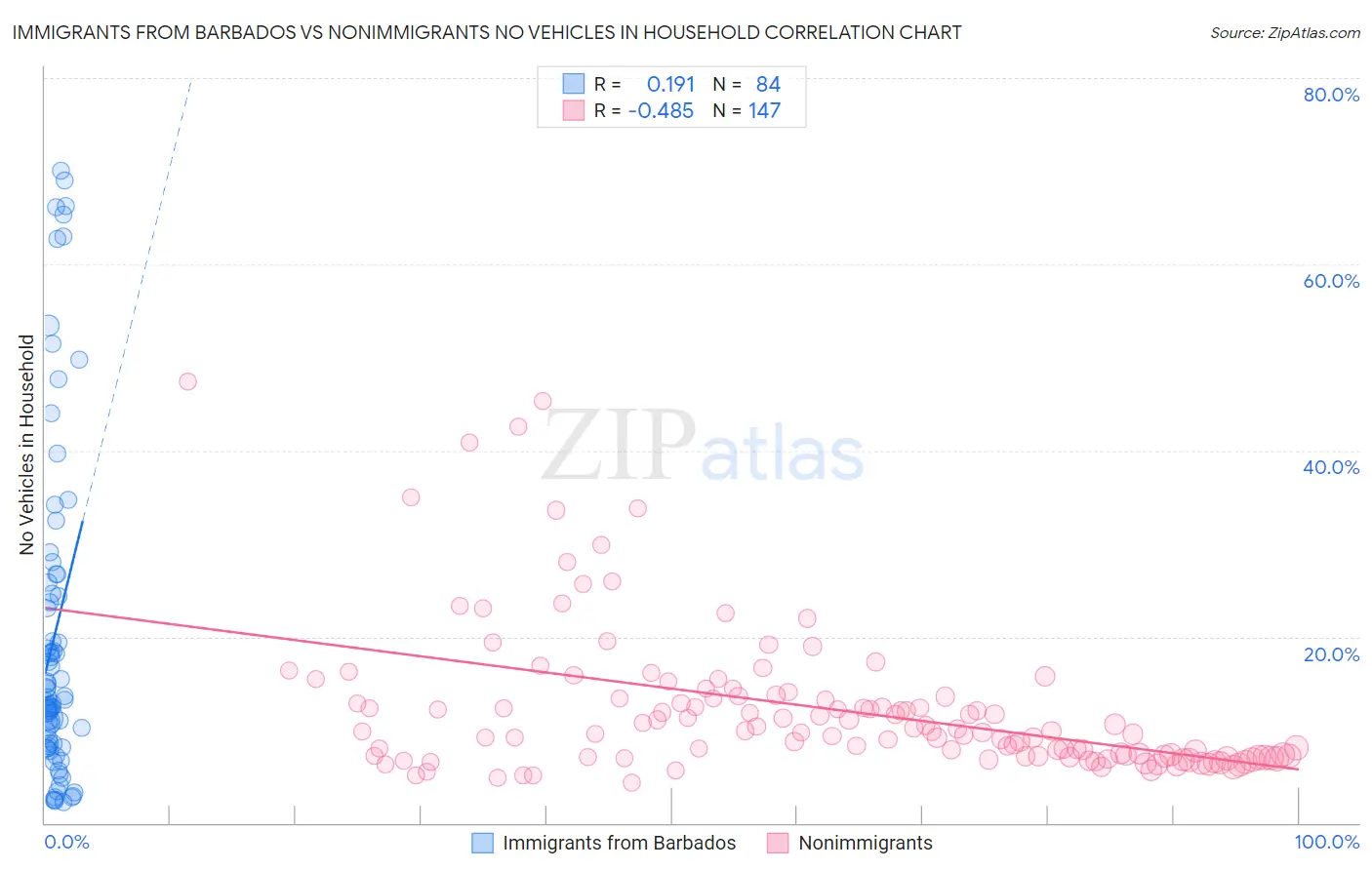 Immigrants from Barbados vs Nonimmigrants No Vehicles in Household