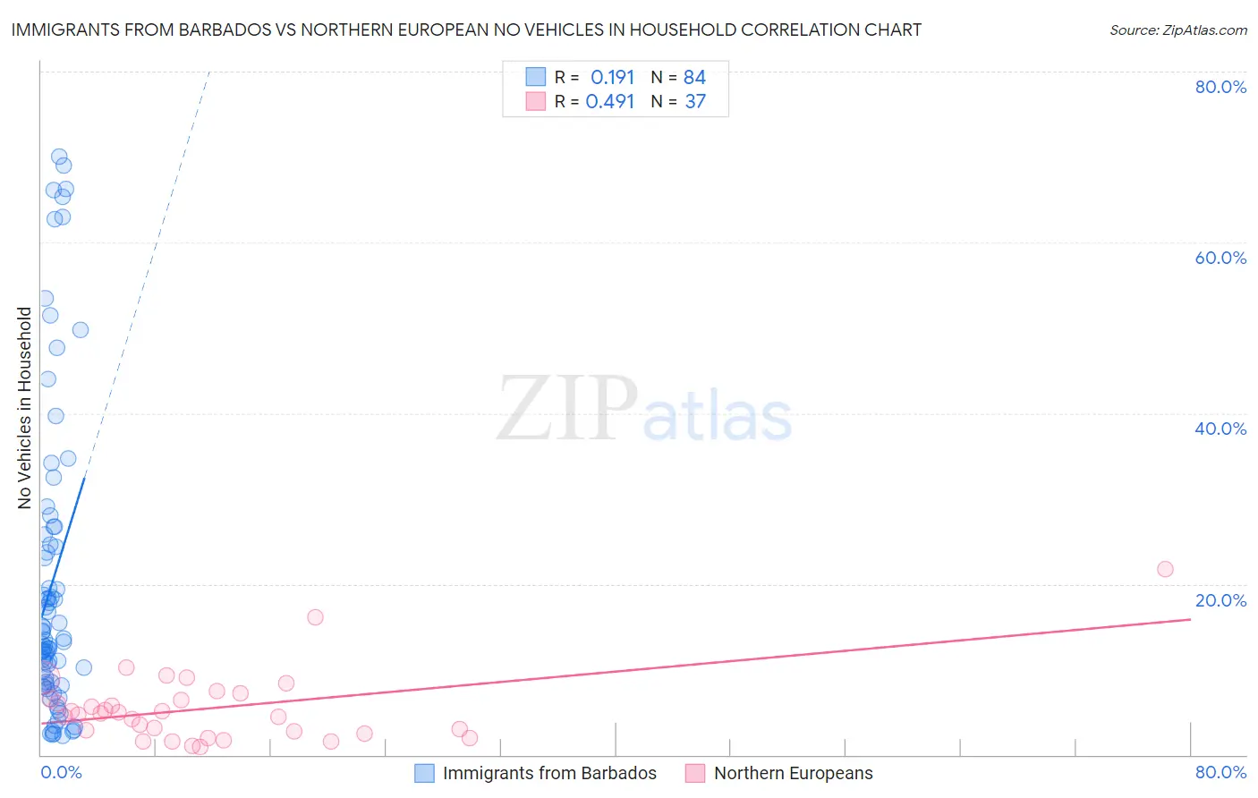 Immigrants from Barbados vs Northern European No Vehicles in Household