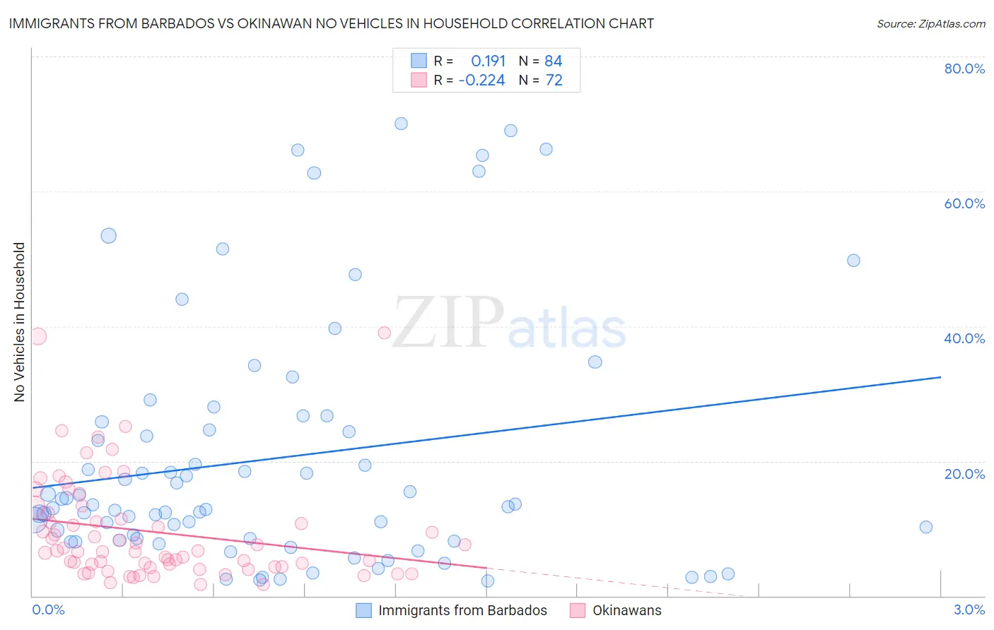 Immigrants from Barbados vs Okinawan No Vehicles in Household