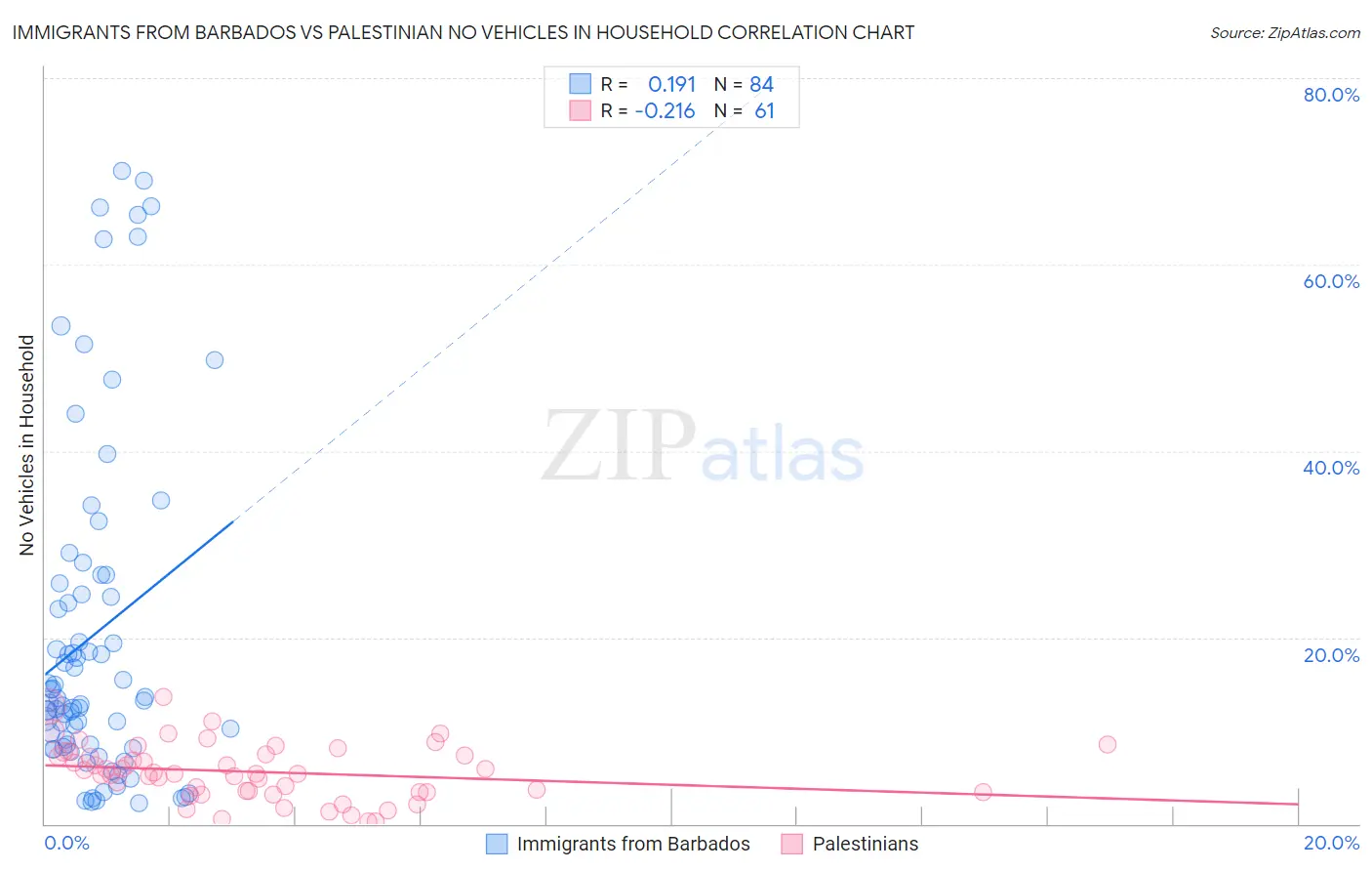 Immigrants from Barbados vs Palestinian No Vehicles in Household