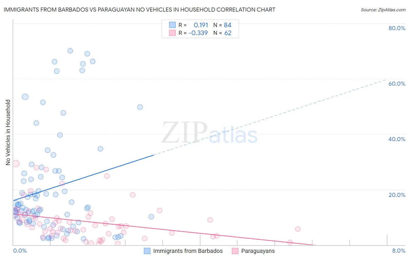 Immigrants from Barbados vs Paraguayan No Vehicles in Household