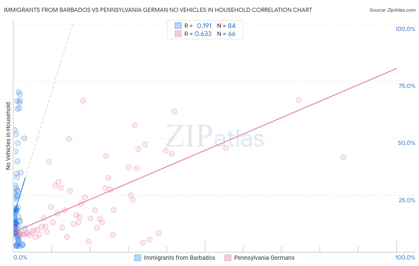 Immigrants from Barbados vs Pennsylvania German No Vehicles in Household