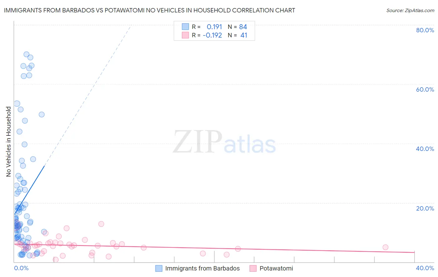 Immigrants from Barbados vs Potawatomi No Vehicles in Household