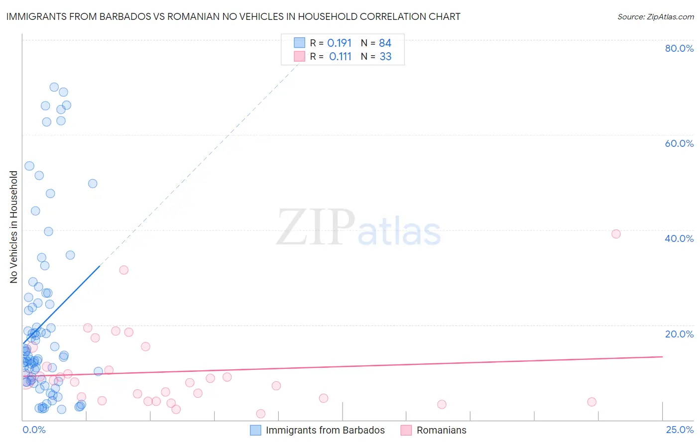 Immigrants from Barbados vs Romanian No Vehicles in Household