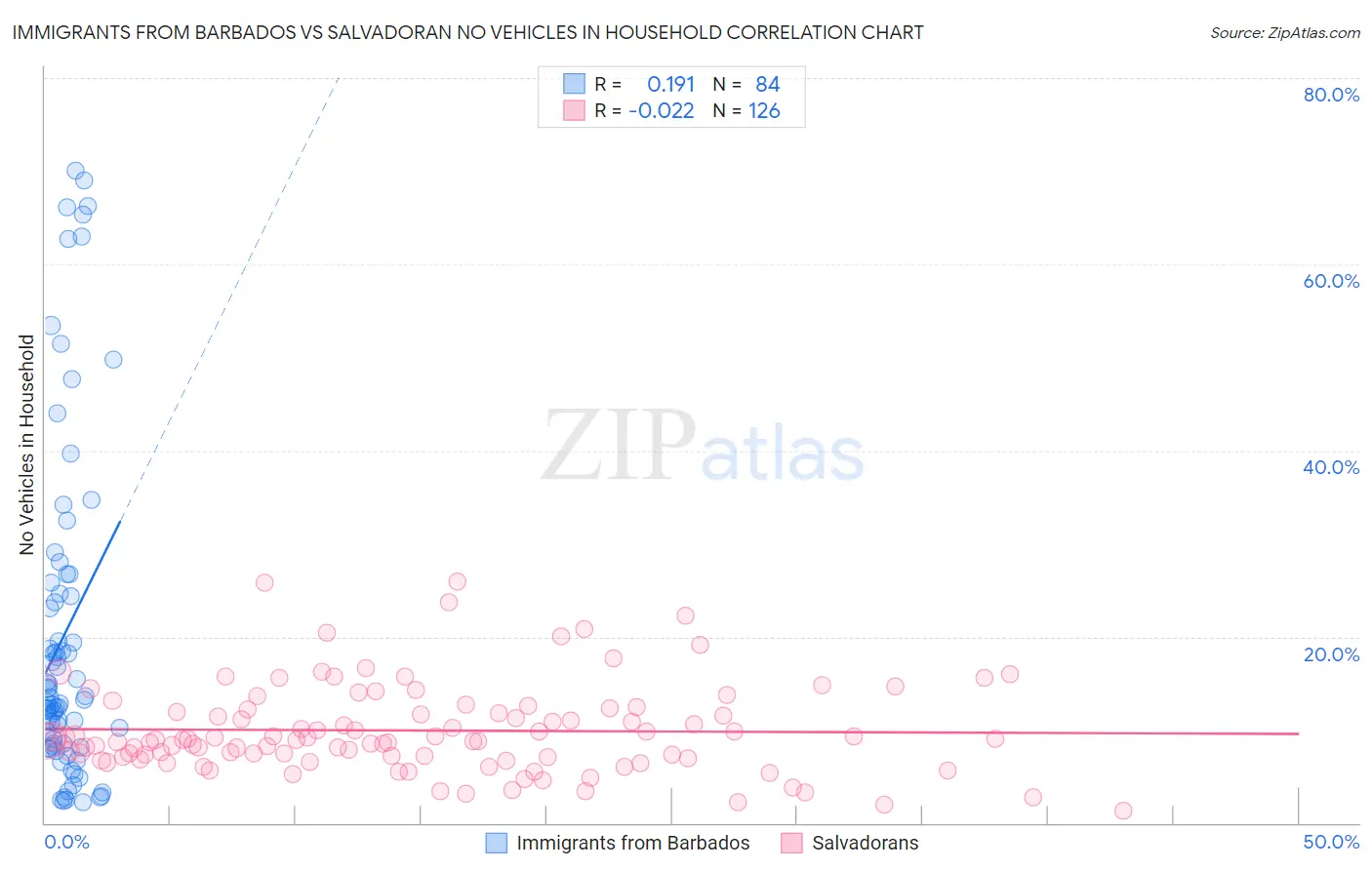 Immigrants from Barbados vs Salvadoran No Vehicles in Household