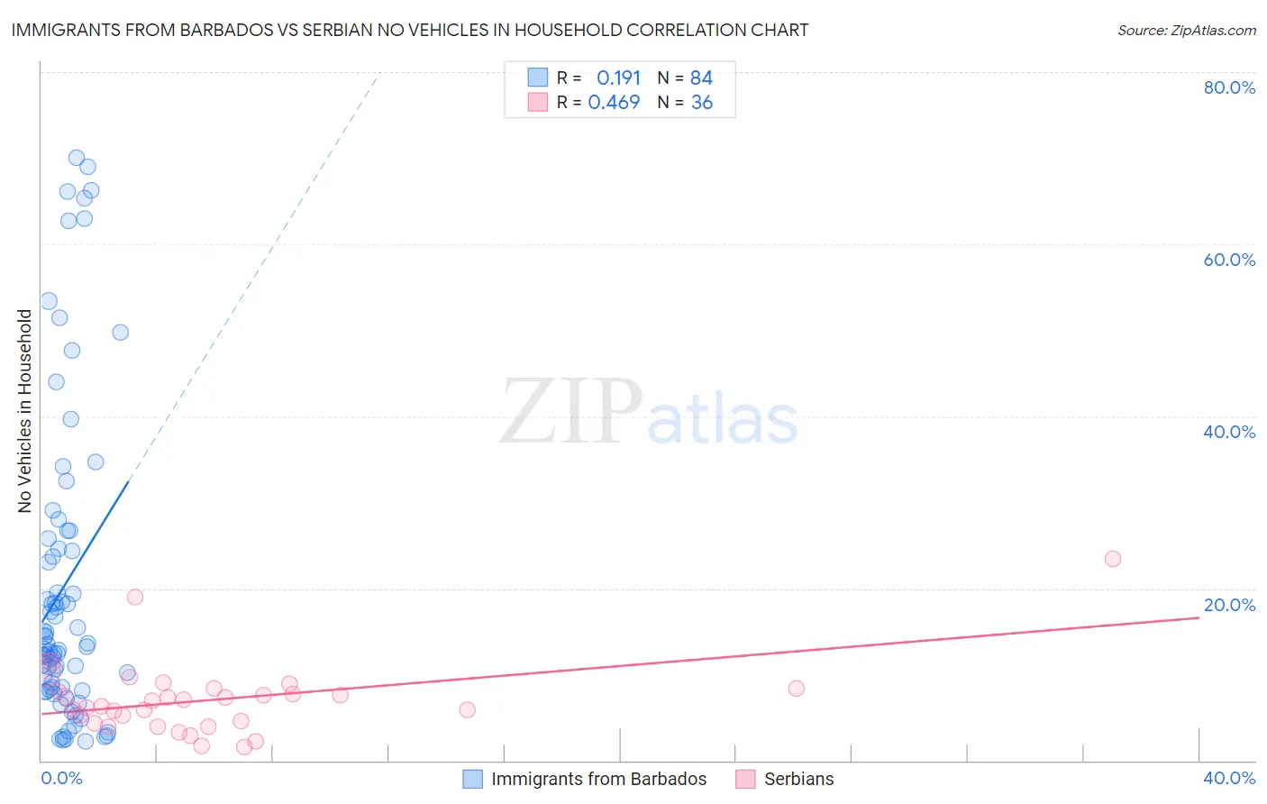 Immigrants from Barbados vs Serbian No Vehicles in Household