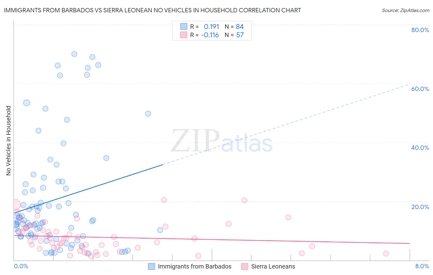 Immigrants from Barbados vs Sierra Leonean No Vehicles in Household