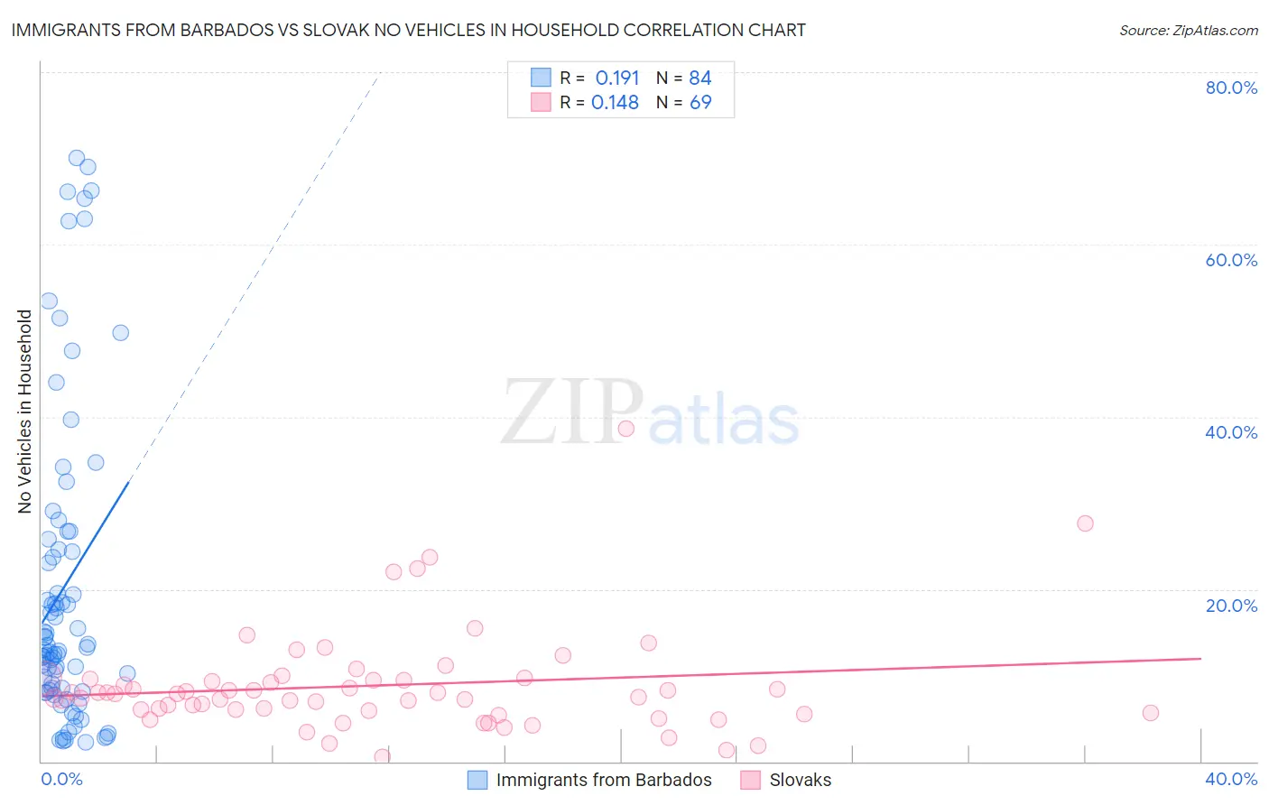 Immigrants from Barbados vs Slovak No Vehicles in Household