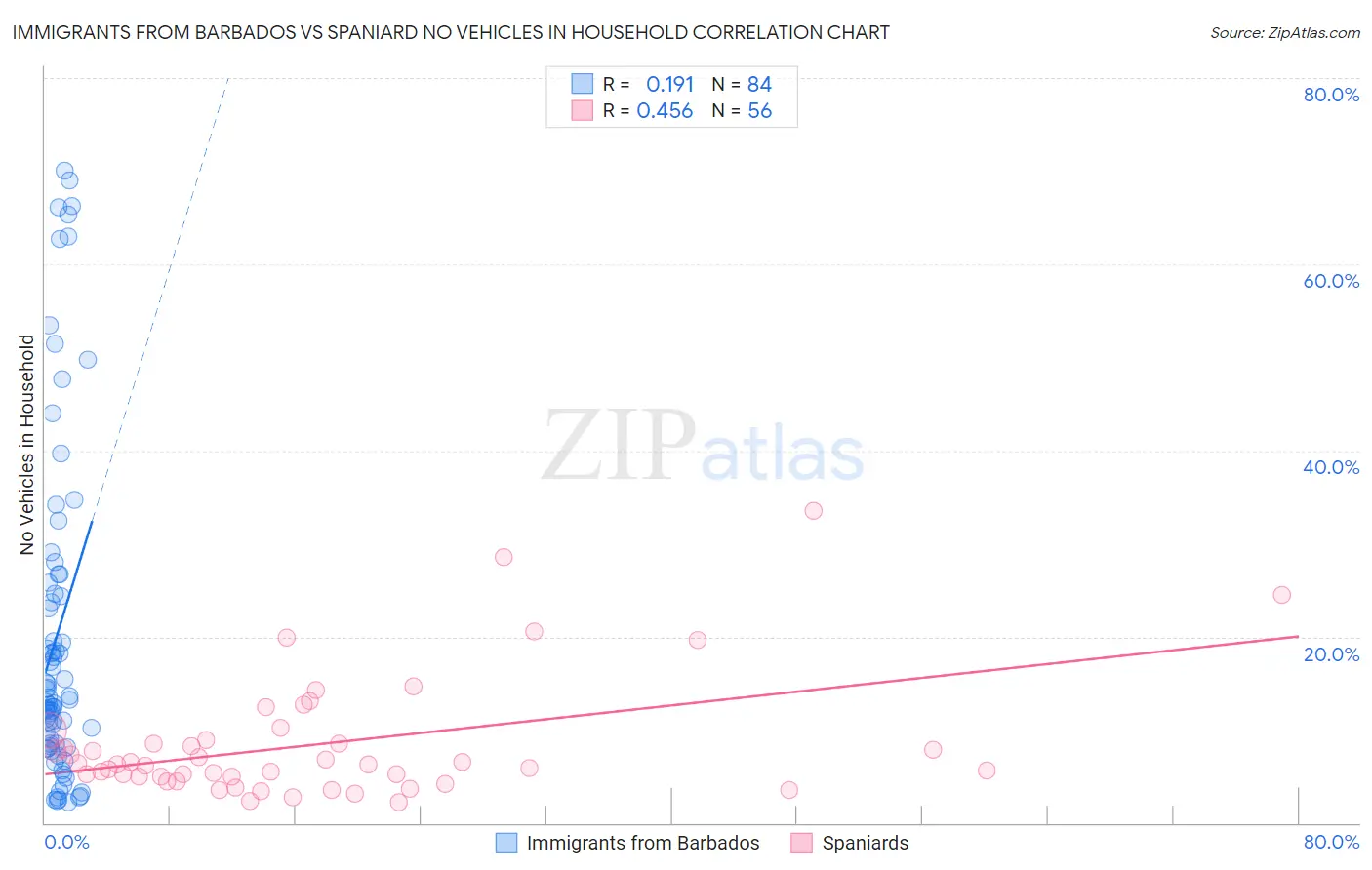 Immigrants from Barbados vs Spaniard No Vehicles in Household