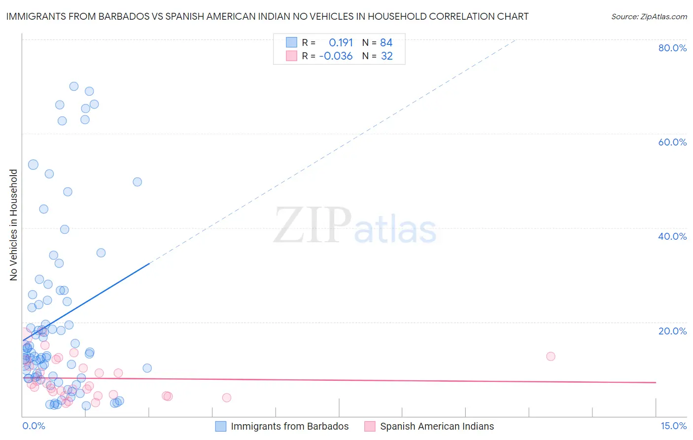 Immigrants from Barbados vs Spanish American Indian No Vehicles in Household