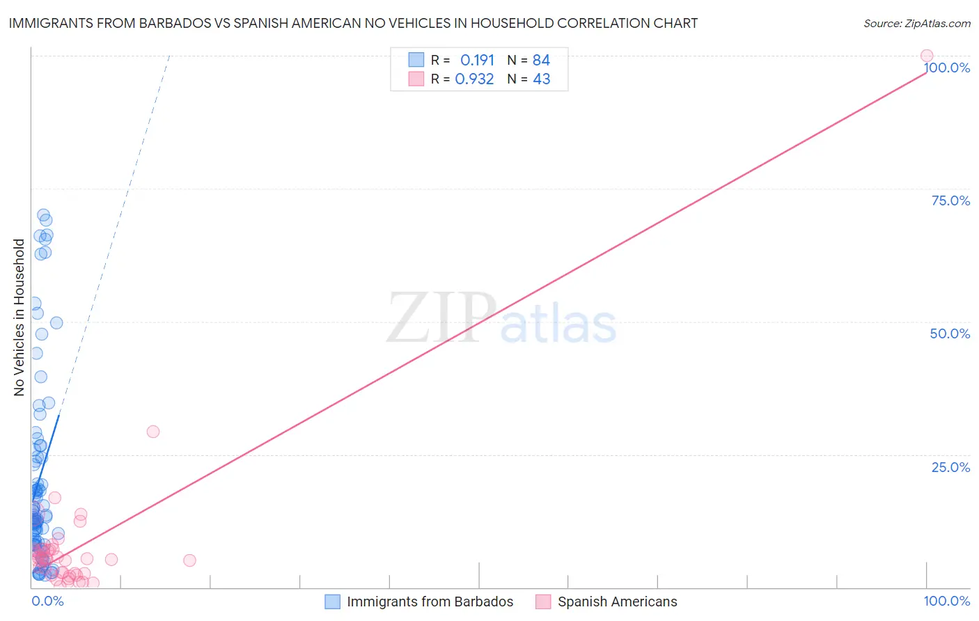 Immigrants from Barbados vs Spanish American No Vehicles in Household