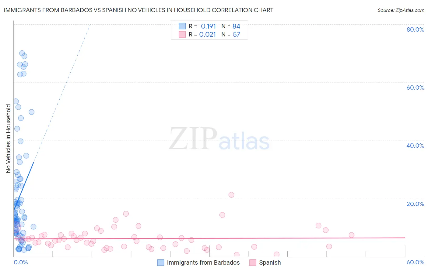 Immigrants from Barbados vs Spanish No Vehicles in Household