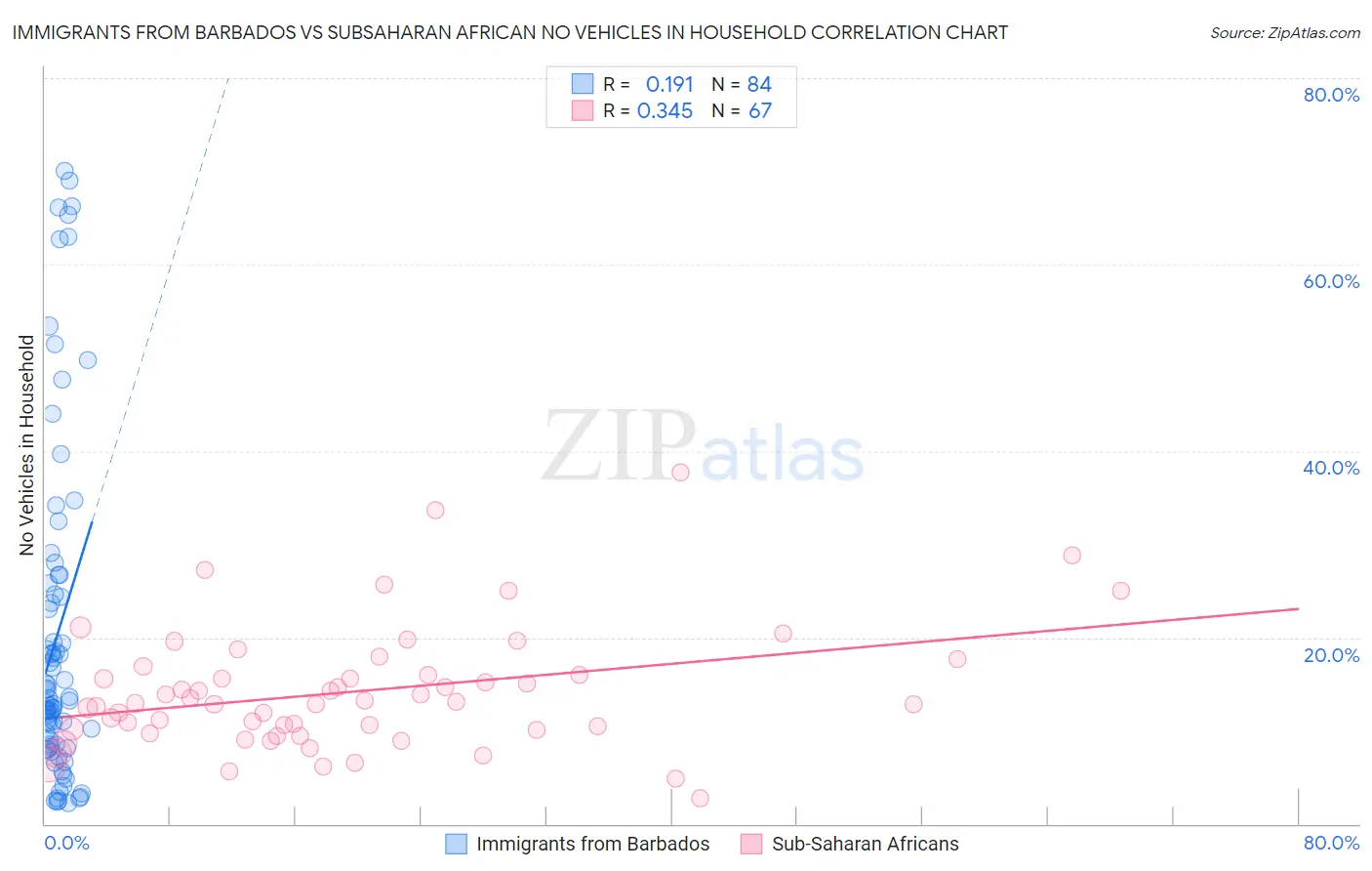 Immigrants from Barbados vs Subsaharan African No Vehicles in Household