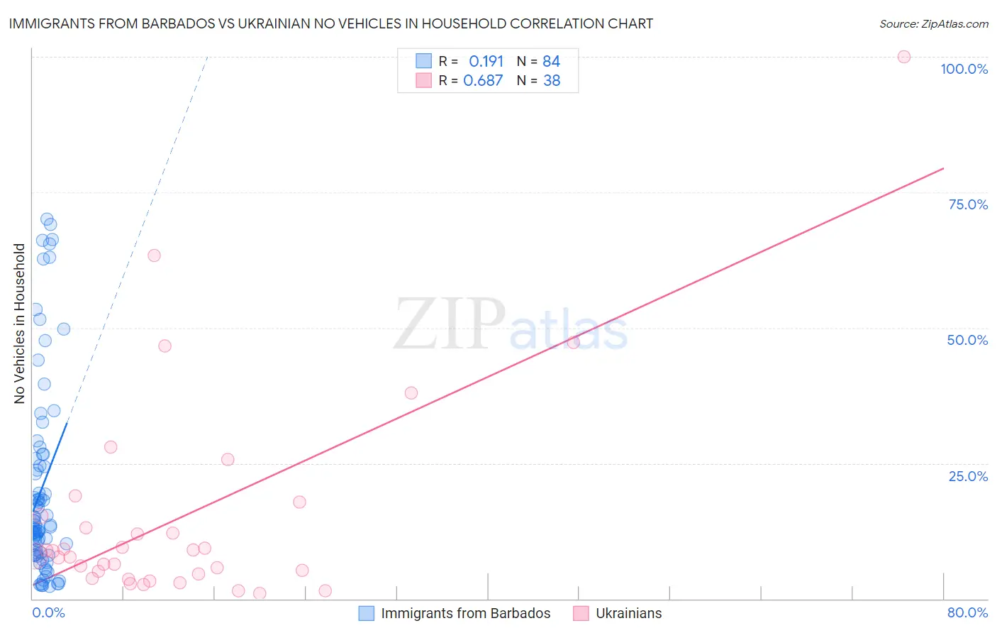 Immigrants from Barbados vs Ukrainian No Vehicles in Household